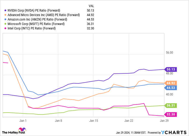 forget-amd-in-2024:-2-ai-stocks-to-buy-instead