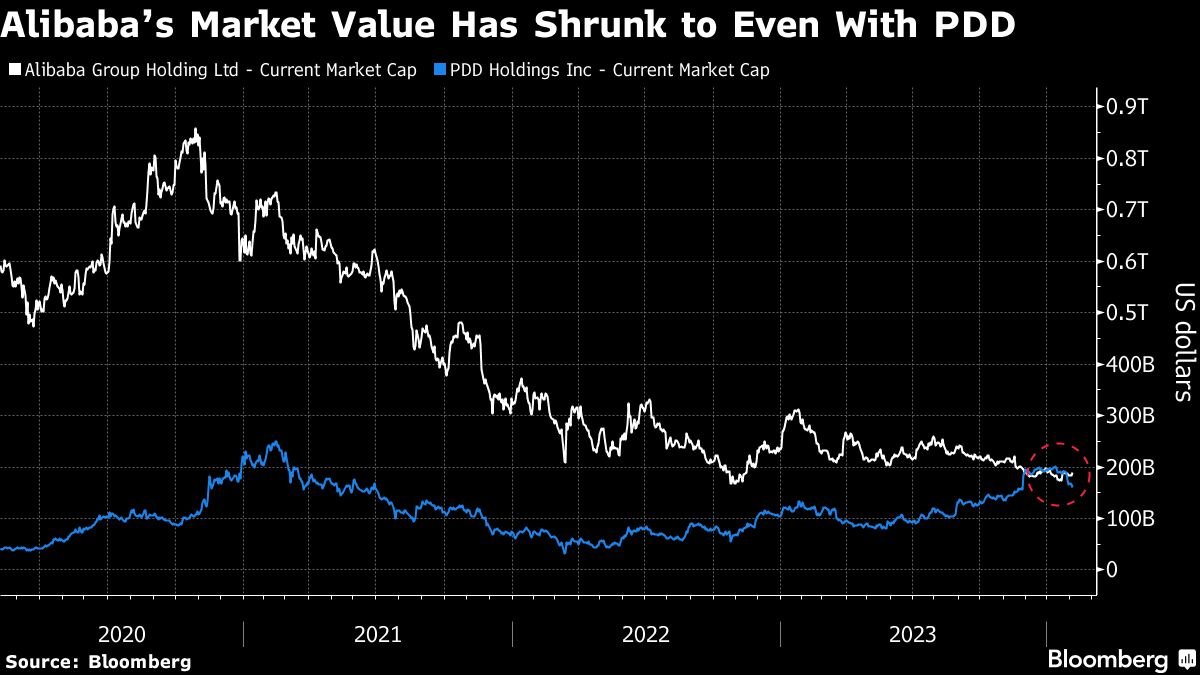 alibaba’s-80%-loss-may-extend-on-competition-worries