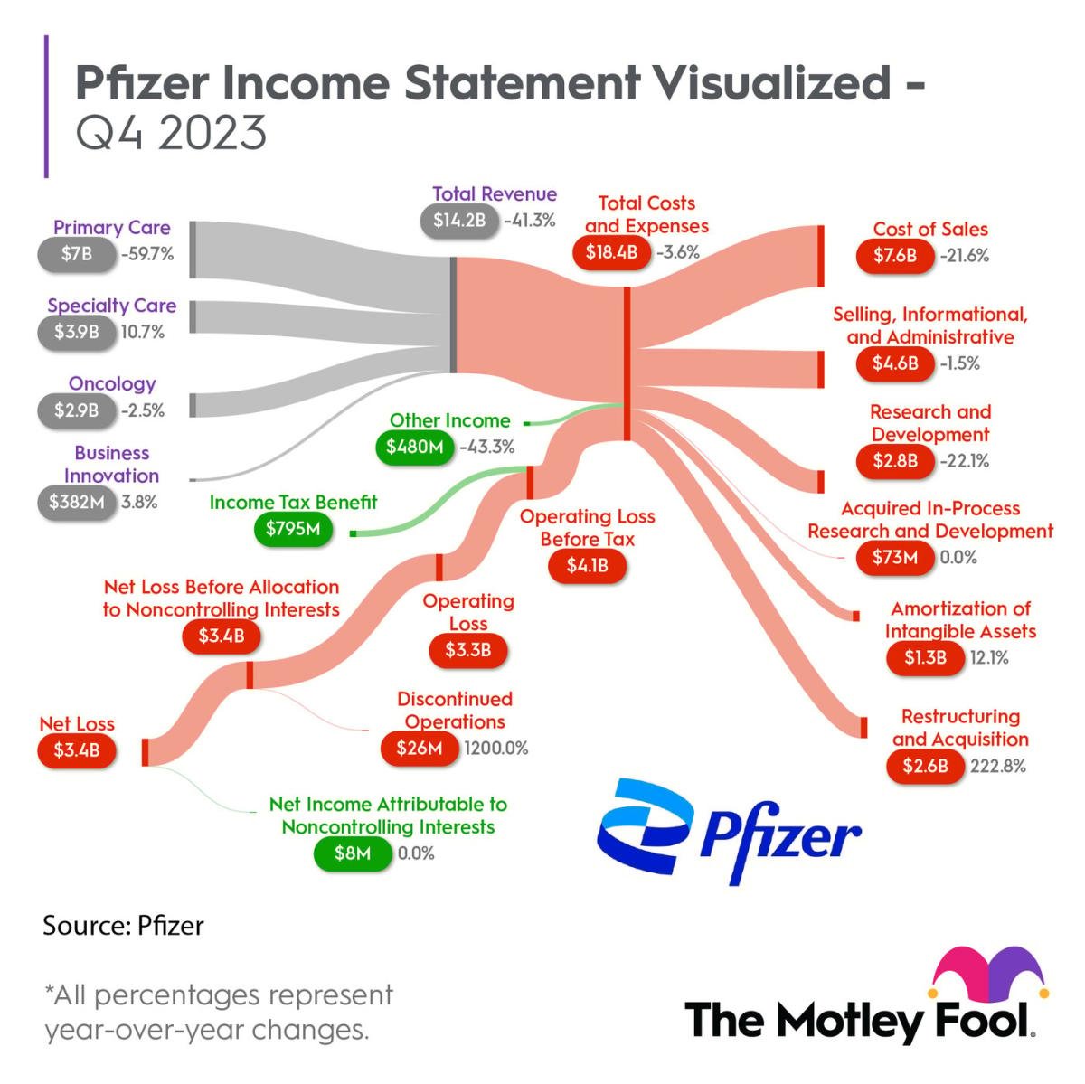 pfizer’s-problems-go-far-beyond-just-declining-covid-revenue