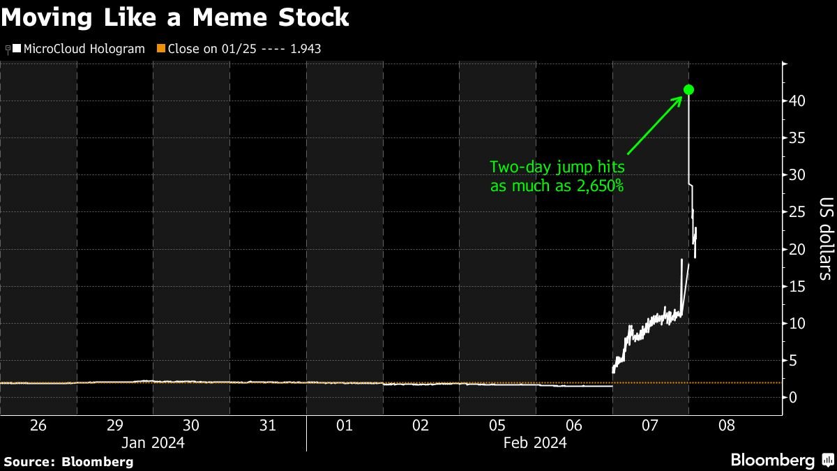 meme-traders-fuel-2,650%-spike-in-battered-holographic-tech-company