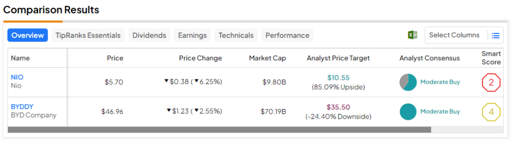 nio-vs.-byddy:-which-ev-stock-is-the-better-buy?