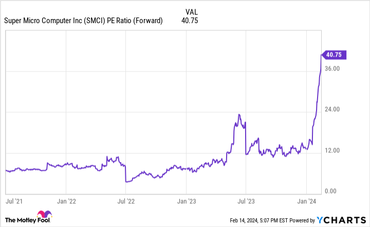 super-micro-computer-surged-today-—-is-it-too-late-to-buy-the-red-hot-artificial-intelligence-(ai)-growth-stock?