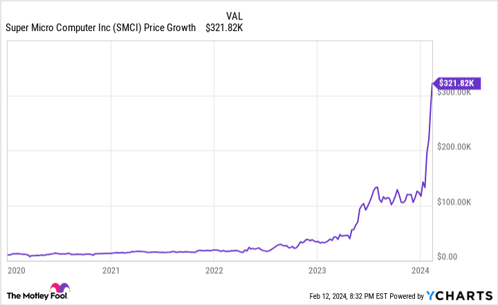 if-you-invested-$10,000-in-super-micro-computer-in-2020,-this-is-how-much-you-would-have-today