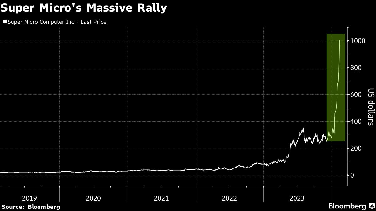 super-micro-set-to-extend-huge-rally-with-record-breaking-week