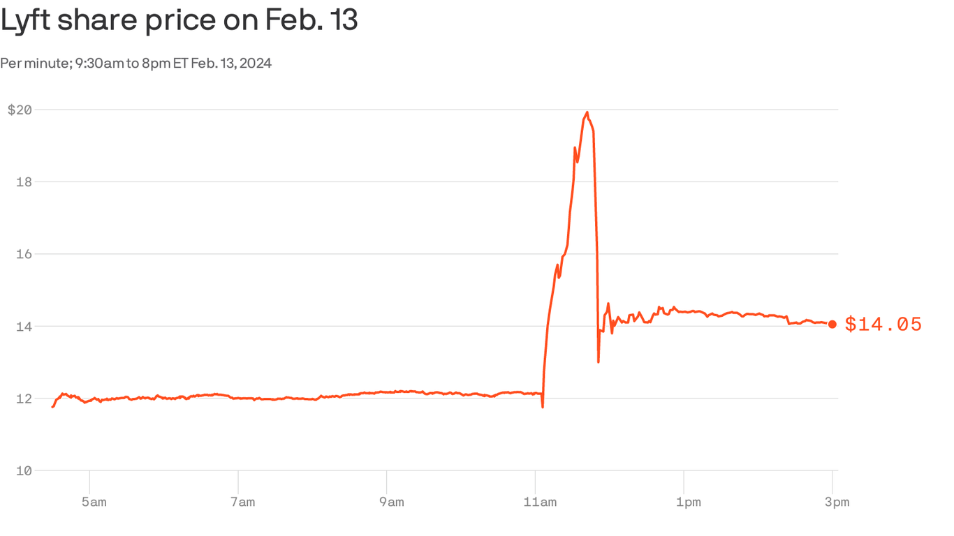 lyft’s-adventures-in-after-hours-stock-trading