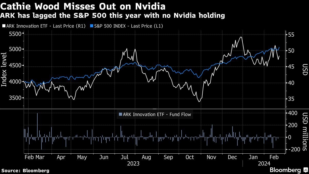 cathie-wood-can-only-watch-as-nvidia-rides-ai-wave-she-foresaw