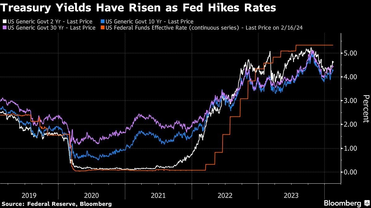 fidelity-manager-dumps-nearly-all-treasuries-on-growth-optimism