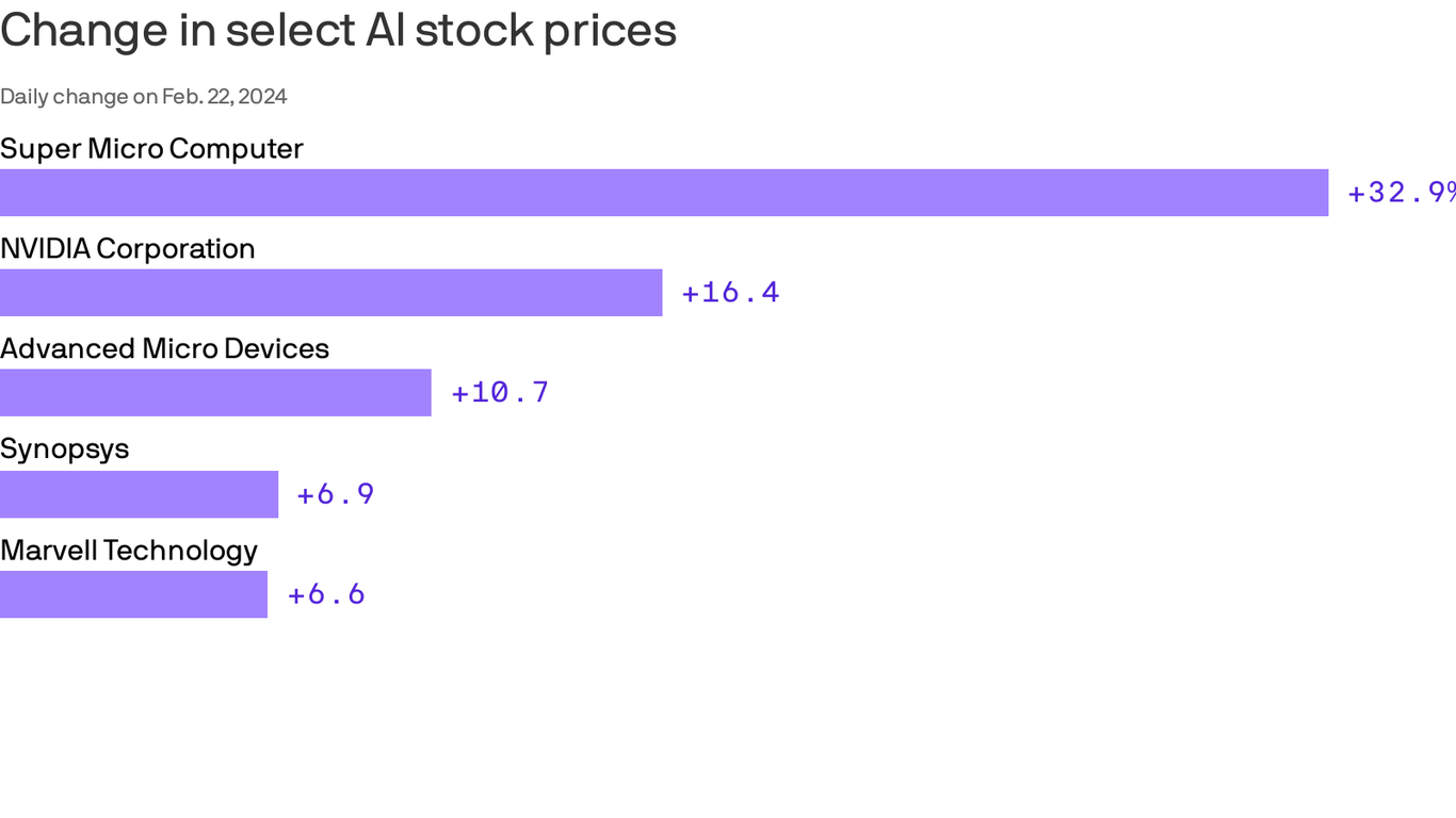 nvidia’s-rising-tide-is-lifting-all-boats-in-the-stock-market