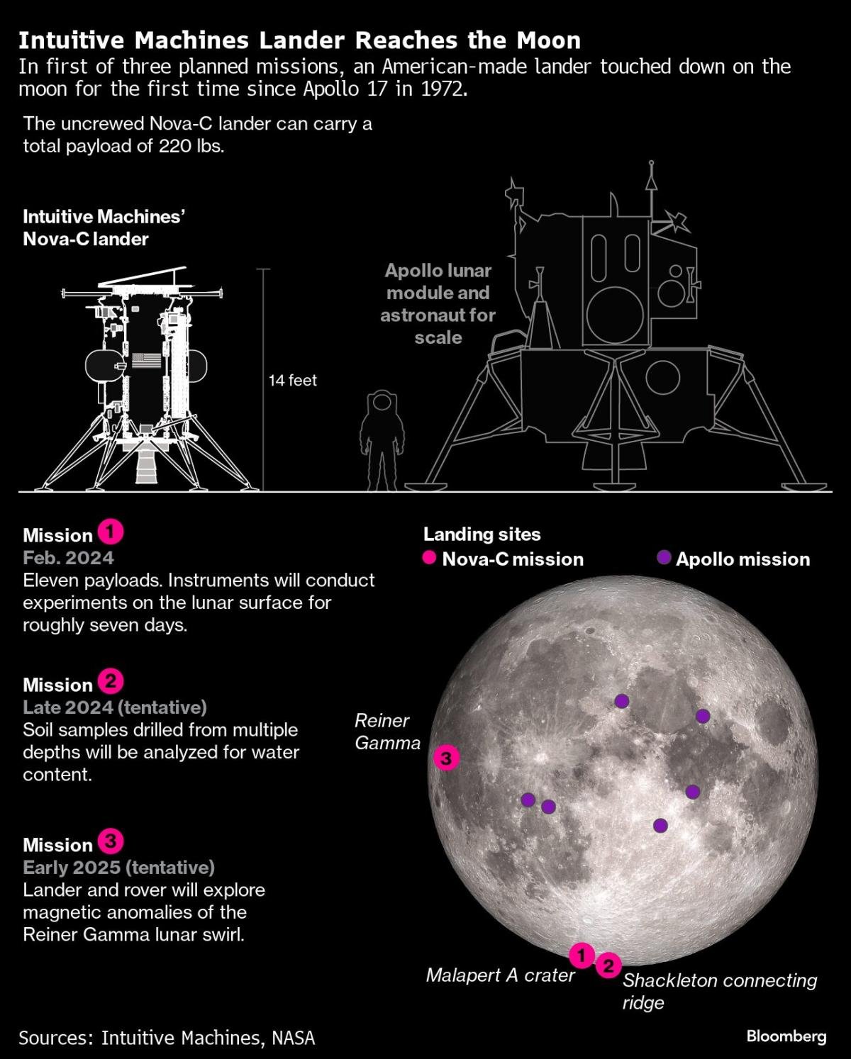 lunar-lander-feared-to-have-tipped-while-touching-down-on-moon