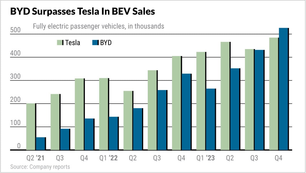 tesla-dives-on-earnings,-growth-warning;-byd-misses-too