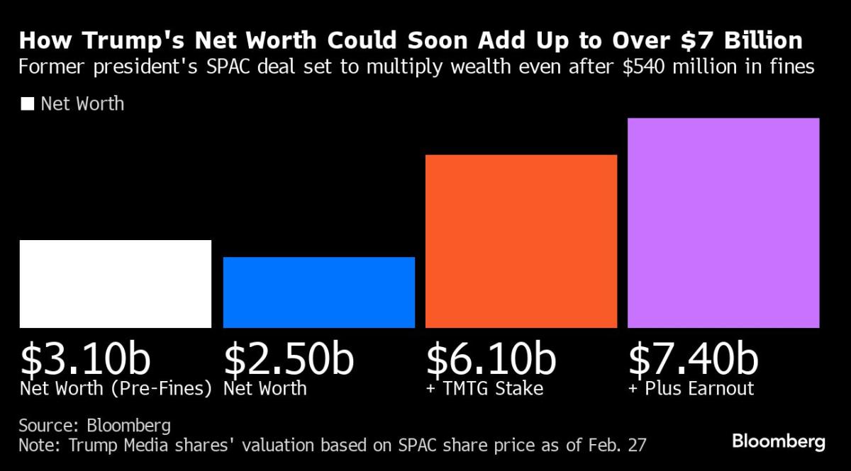 trump-eyes-$4-billion-stock-windfall-as-his-legal-bills-pile-up