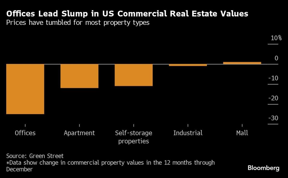 ny-community-bancorp-flashes-a-$560-billion-real-estate-warning-for-banks