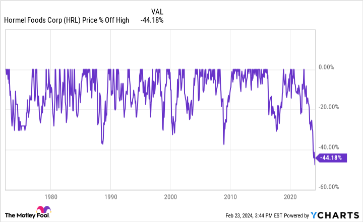 1-of-the-greatest-dividend-stocks-is-down-45%-and-now-trades-at-a-once-in-a-decade-valuation.-is-it-finally-a-buy-again?