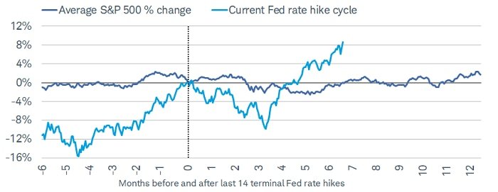 : Recent S&P 500 performance since what we presume is the final hike in this cycle, back in July 2023, has staged a remarkable recovery, after a weak period around the mini banking crisis last year.