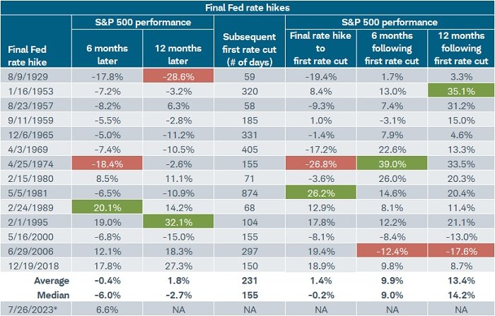 For the 12 months following final rate hikes historically, the range for S&P 500 performance is -28.6% to +32.1%, with eight negative outcomes and six positive.