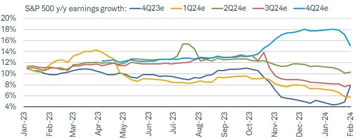 There has been a slight improvement recently in the first three quarters' estimates for S&P 500 earnings growth, largely thanks to the surge in 4Q2023's blended estimate.