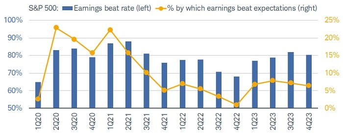 Nearly half of the S&P 500 had reported earnings, with a beat rate to date of more than 80% and the upside surprise running at more than 6% in aggregate terms.