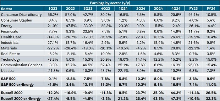 It's expected that S&P 500 earnings will swing from 3.6% in 2023 to nearly 10% in 2024; while for the Russell 2000, the swing is expected to go from -11.4% to +26.5%.