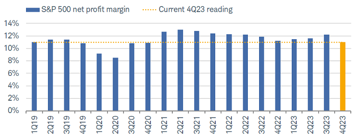 The current expectation for 4Q2023 S&P 500 net profit margin has dipped lower again, sitting at about 11%—down from 12.2% in the prior quarter.