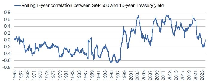 The rolling one-year correlation between changes in the S&P 500 and 10-year U.S. Treasury yield has been negative for more than a year.