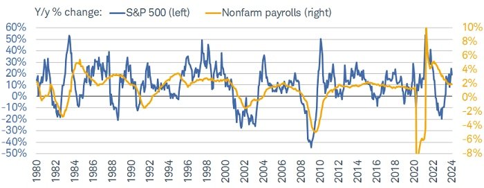 For the most part, the year-over-year percentage changes in the S&P 500 and nonfarm payroll growth tend to track well with each other over time.