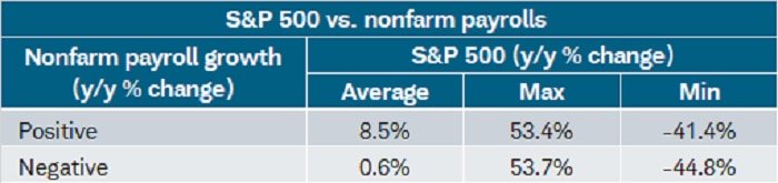 Since 1950, the best and worst S&P 500 year-over-year gains when payrolls were positive were 53.4% and -41.8%, respectively. Conversely, the best and worst gains when payrolls were negative were remarkably similar at 53.7% and -44.8%, respectively.