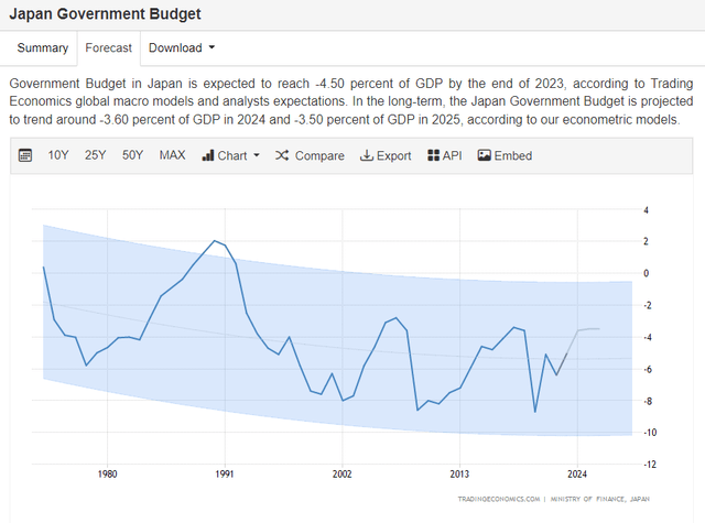 Japan federal budget