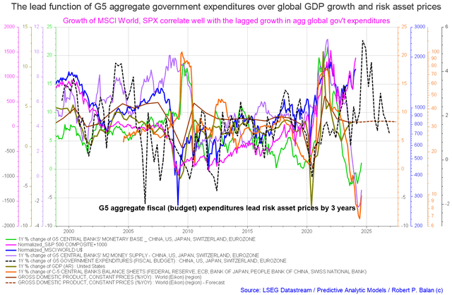 World G5 and C5 fiscal flows
