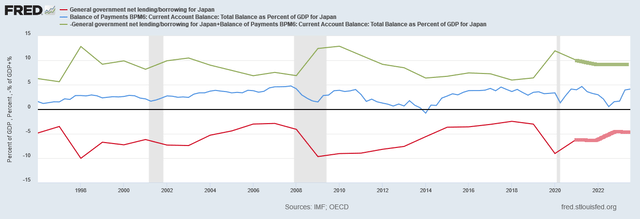 Japan Sectoral Balances