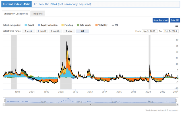 OFR Financial Stress Index 2024