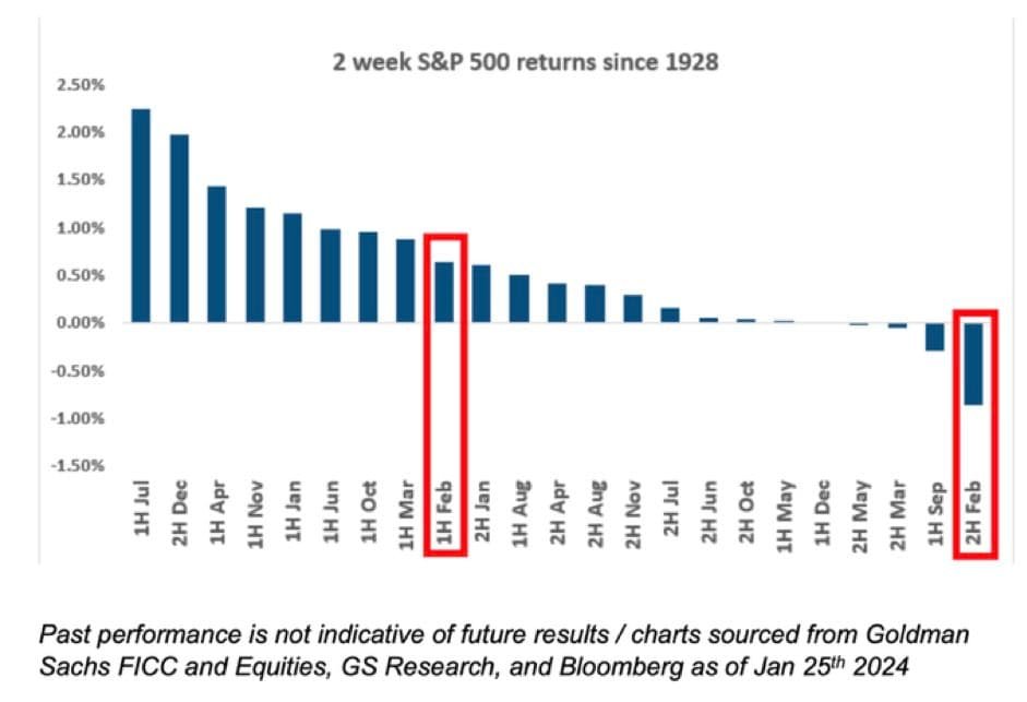 Historical performance of the stock market by weeks. Source: Barchart 