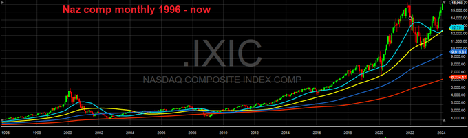 Nasdaq Composite Monthly Chart (1996-Present)