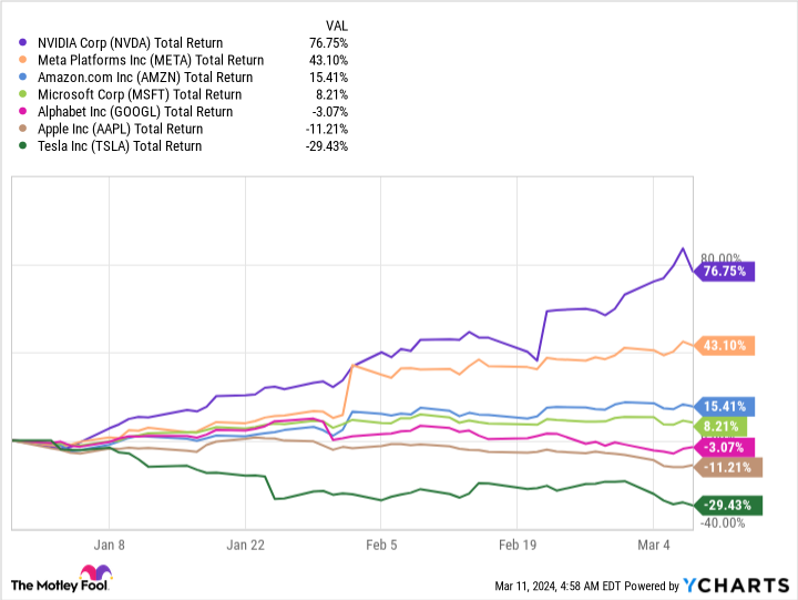 the-biggest-loser-in-the-“magnificent-seven”-could-soar-1,140%,-according-to-cathie-wood’s-ark-invest