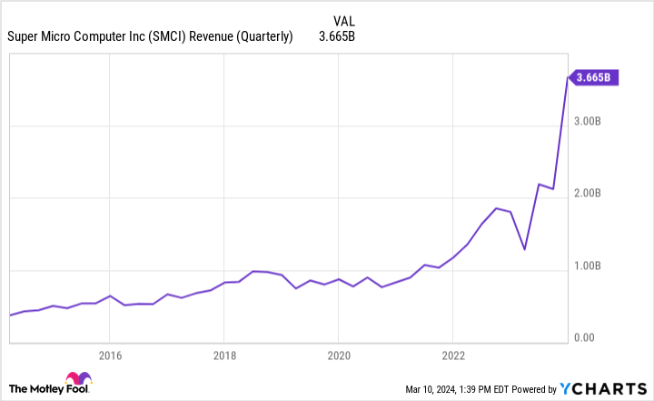 this-artificial-intelligence-(ai)-company-has-returned-nearly-5,830%-in-just-five-years-and-is-headed-for-the-s&p-500.-is-it-too-late-to-buy?