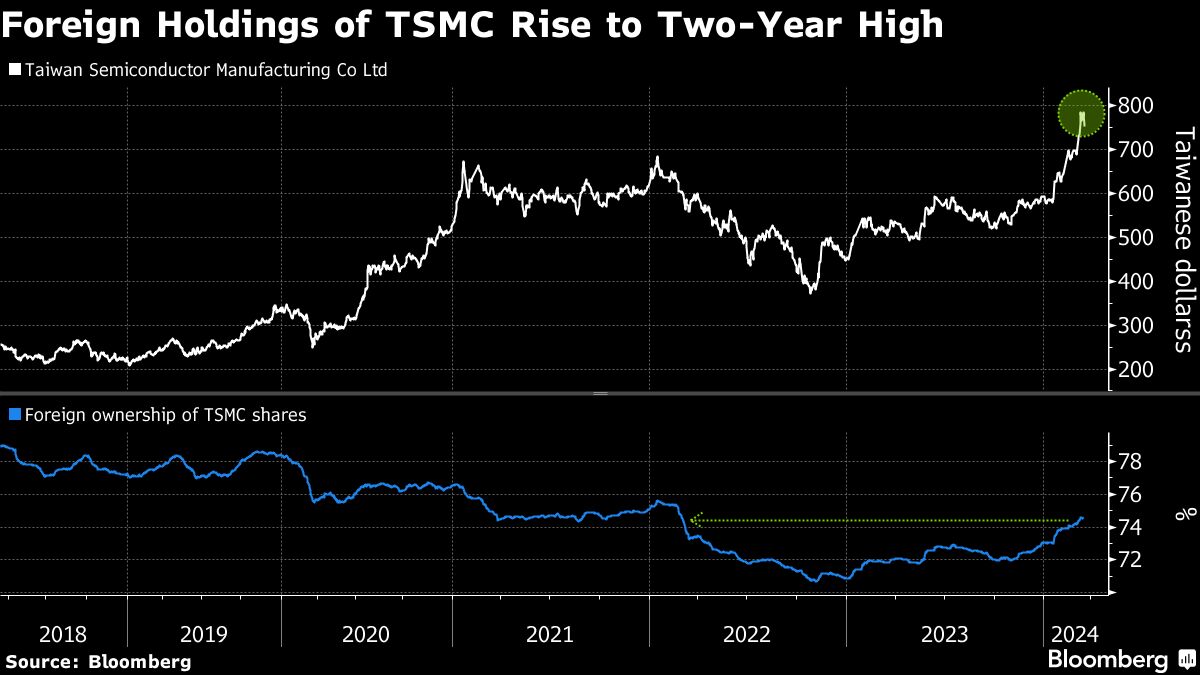 tsmc-bulls-ignore-buffett’s-warning-for-bet-on-coming-ai-age