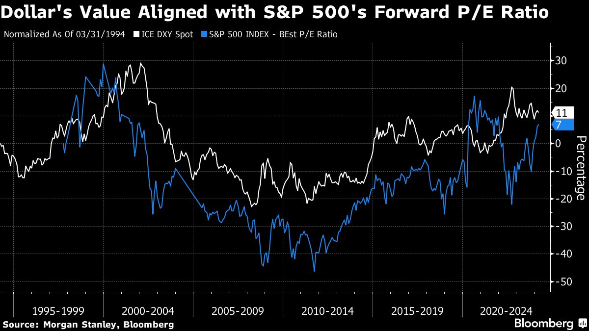 morgan-stanley-warns-us-stocks-at-risk-in-‘dollar-regime-shift’