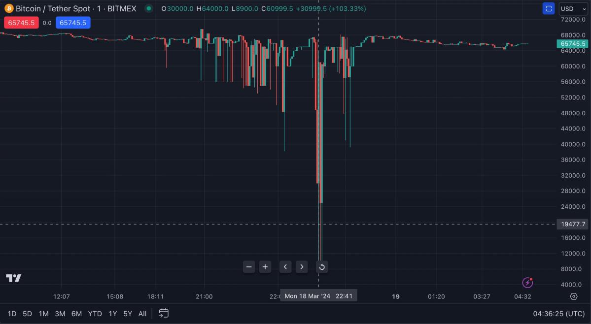 bitcoin-flash-crashed-to-$8.9k-on-bitmex