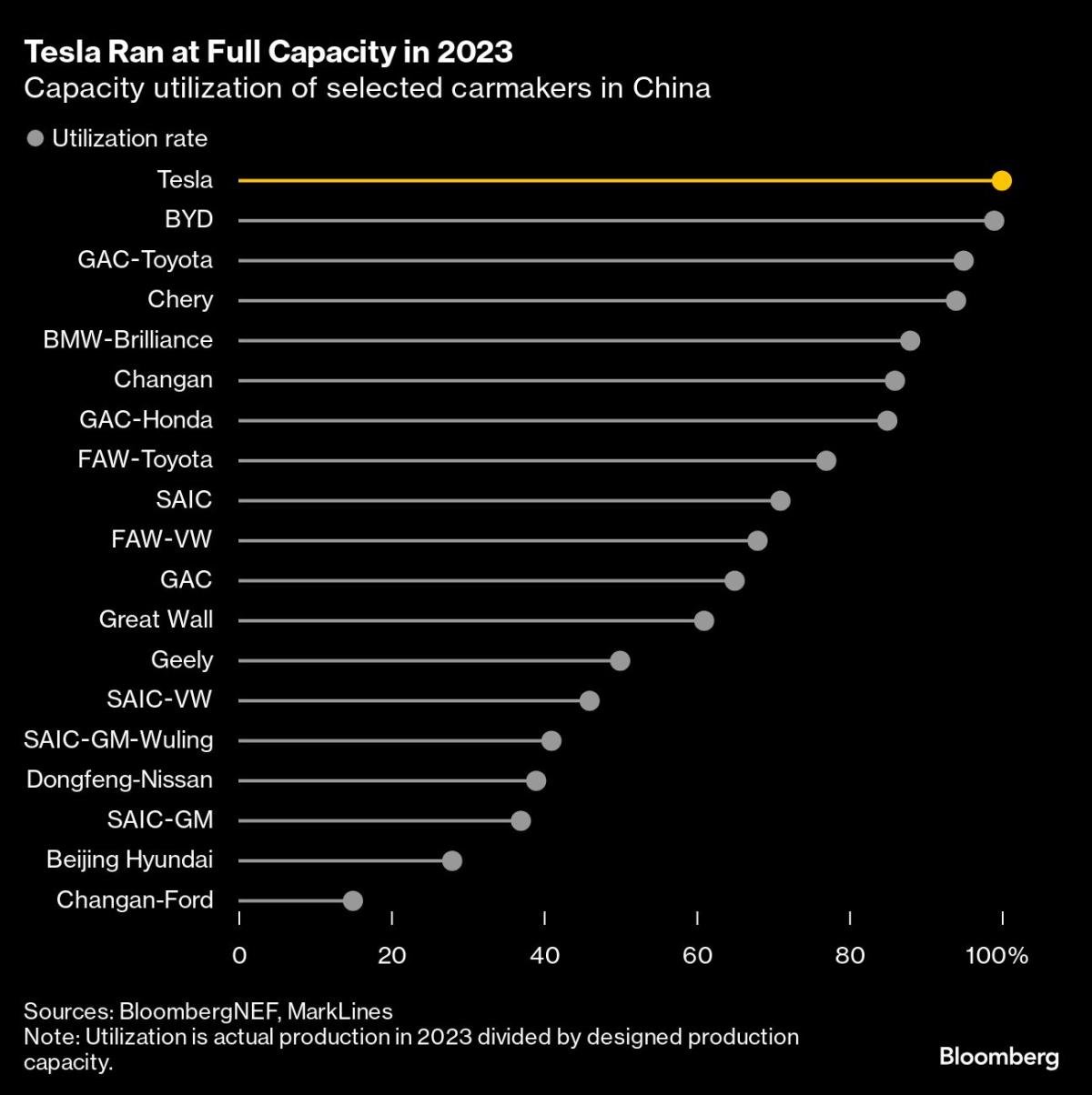 tesla-trims-car-output-in-china-as-ev-sales-growth-slows