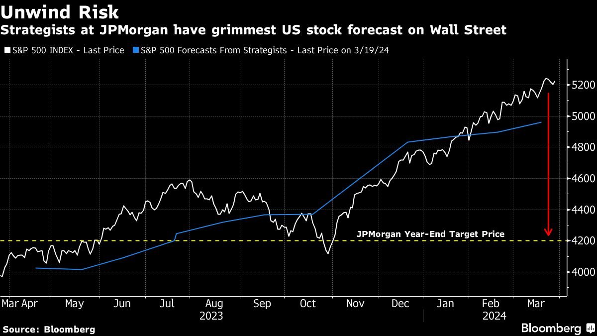 jpmorgan-says-crowded-stocks-sow-risk-of-‘out-of-the-blue’-shock