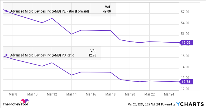 amd-stock-is-down-15%-from-its-52-week-highs,-and-here’s-why-you-should-buy-it