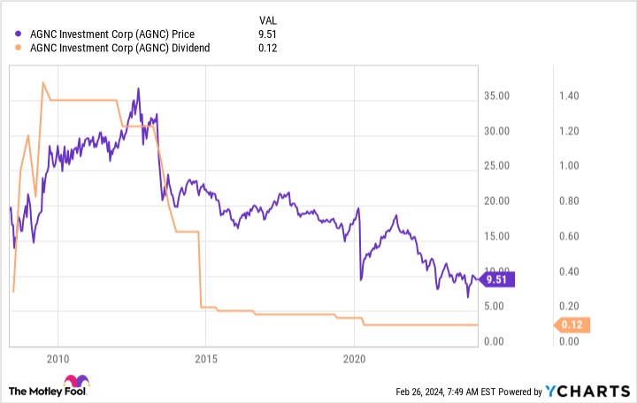 forget-agnc-investment,-buy-this-magnificent-high-yield-stock-instead