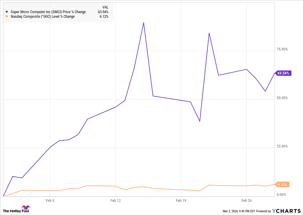 why-super-micro-computer-stock-jumped-64%-in-february