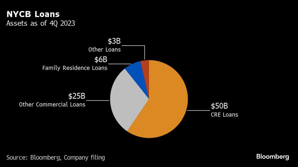 nycb-raises-more-than-$1-billion-in-equity-led-by-steven-mnuchin’s-firm