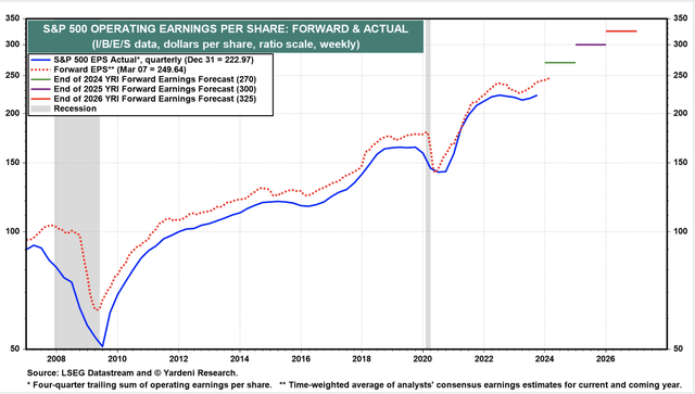 S&P 500 Operating Earnings History