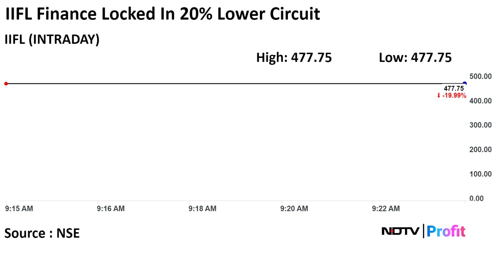 Stock Market Live: Nifty, Sensex Trade Lower As RIL, ICICI Bank, Infosys Drag