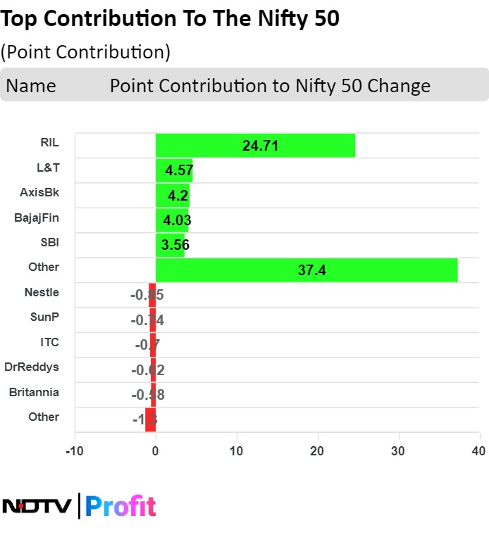 Stock Market Live: Nifty, Sensex Rebound As RIL, L&T Rise
