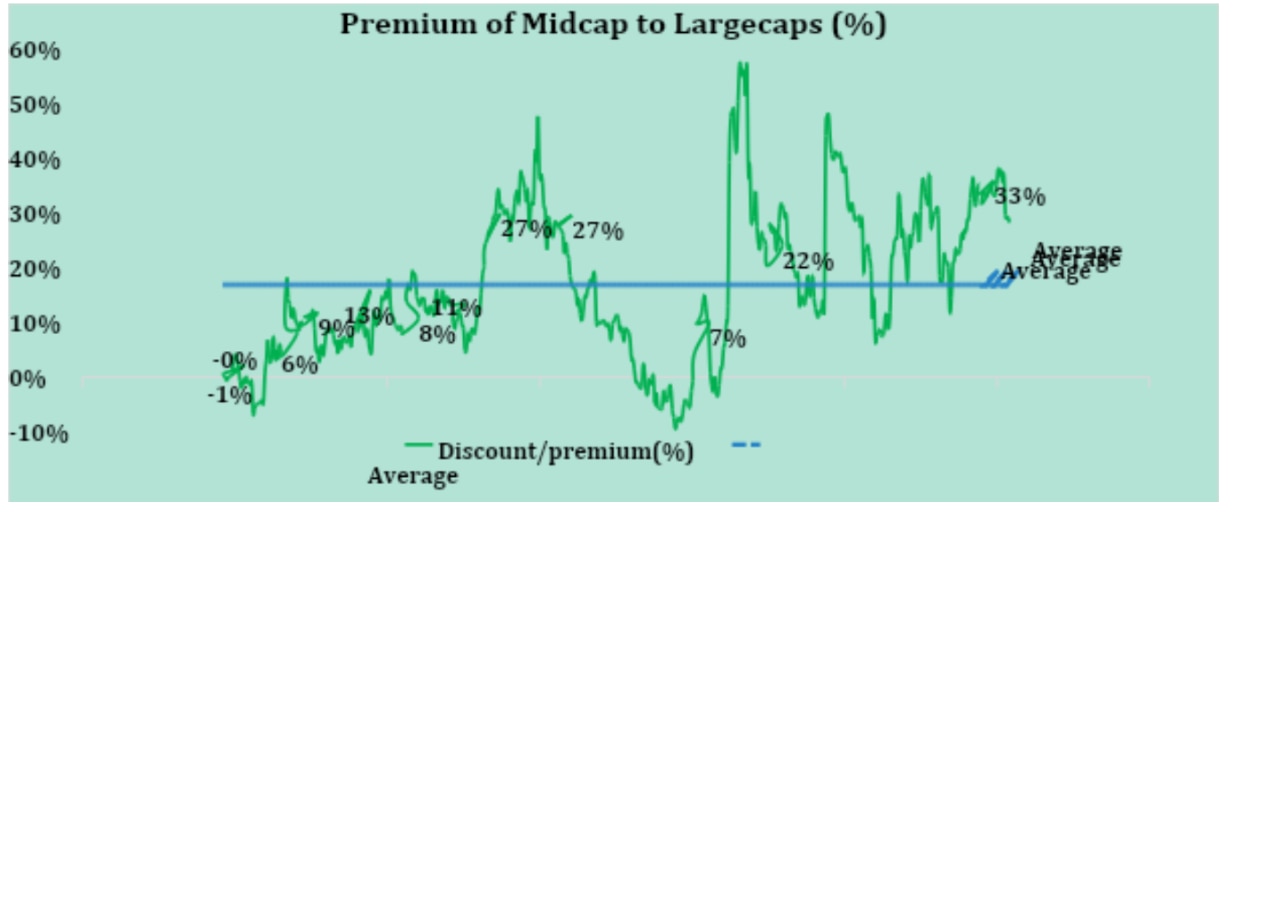Midcaps at a premium over largecaps
