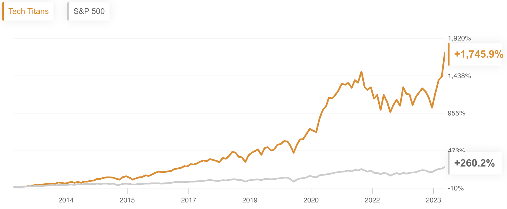 Tech Titans Vs. Benchmark