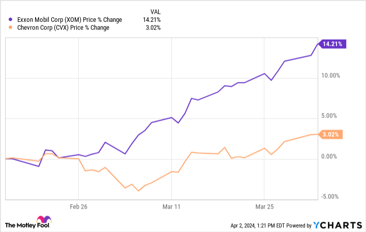 oil-is-up,-these-3-energy-stocks-are-set-to-reward-investors