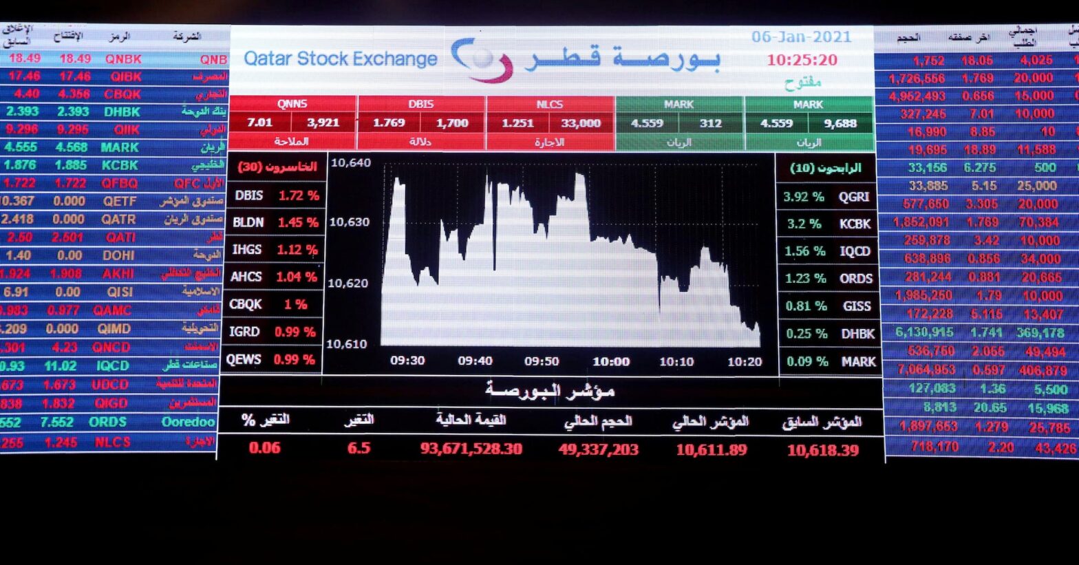 qatar-leads-gulf-markets-higher;-kuwait-slips